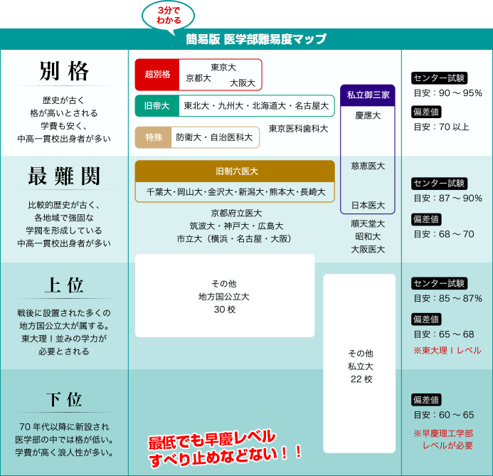 3分でわかる簡易版 医学部難易度マップ