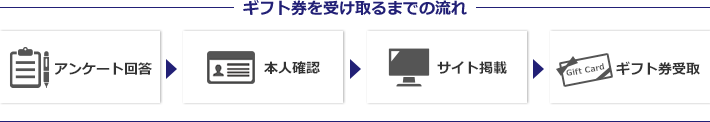 ギフト券を受け取るまでの流れ