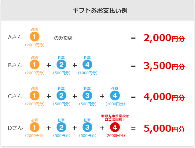 ギフト券お支払い例　Aさん1のみ投稿＝2,000円　Bさん1+2+4=3,500円　Cさん1+2+3+4=4,000円　Cさん1+2+3+4(増額対象予備校の口コミ投稿)=5,000円
