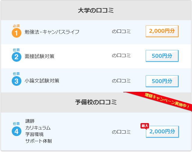 大学の口コミ　1（必須）勉強法・キャンパスライフの口コミ2,000円　2（任意）面接試験対策の口コミ500円　3（任意）小論文試験対策の口コミ500円　予備校の口コミ　4（任意）講師、カリキュラム、学習環境、サポート体制の口コミ　最大2,000円