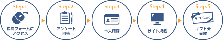 Step.1投稿フォームにアクセス Step.2アンケート回答 Step.3本人確認 Step.4サイト掲載 Step.5ギフト券受取