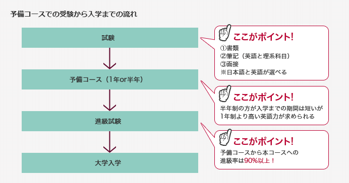 予備コースでの受験から入学までの流れ