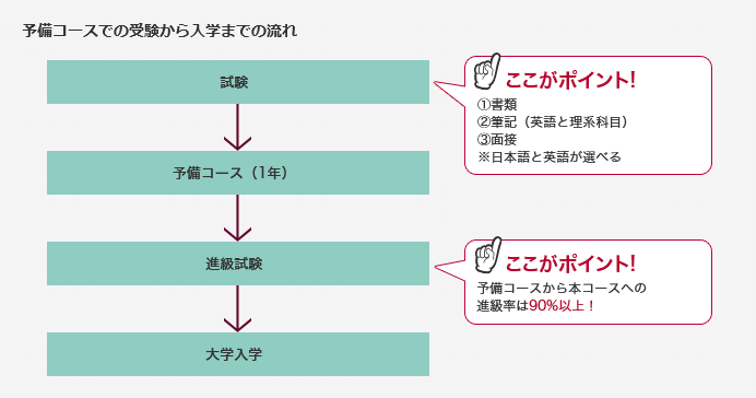 予備コースでの受験から入学までの流れ