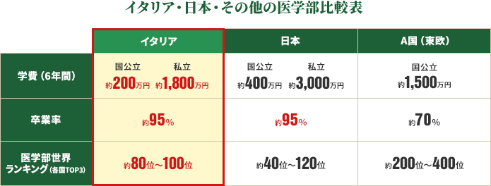 イタリア・日本・その他の医学部比較表