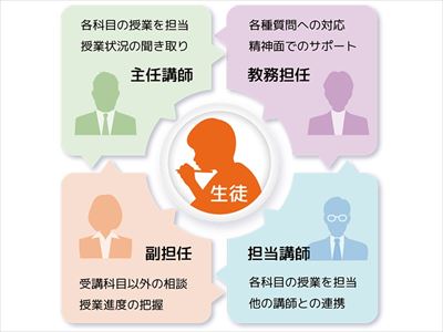 アプロット医進個別塾のサポート体制