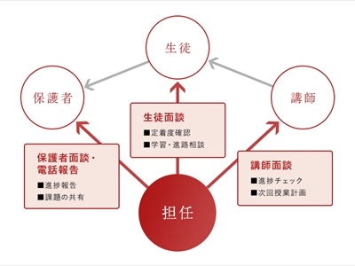 全国進学個別進学塾 TOMEIKAI［トーメイカイ］ 四条烏丸校のサポート体制