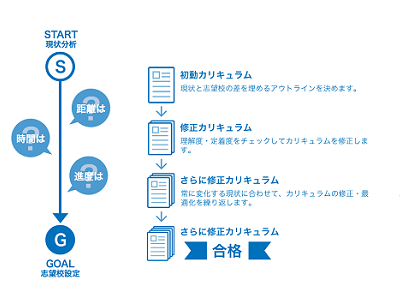 MEDIC名門会のカリキュラム