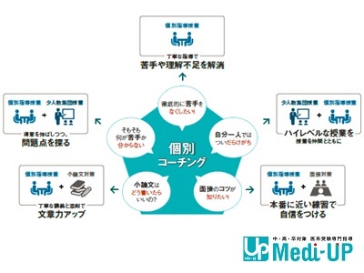 医系受験専門　Medi-UP(メディアップ) 上本町校のカリキュラム
