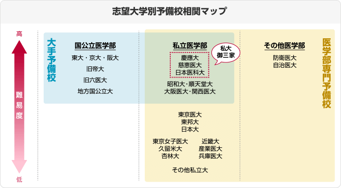 志望大学別予備校相関マップ